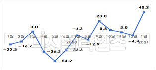 자동차 수출액 증감률(%) <자료:산업통상자원부>